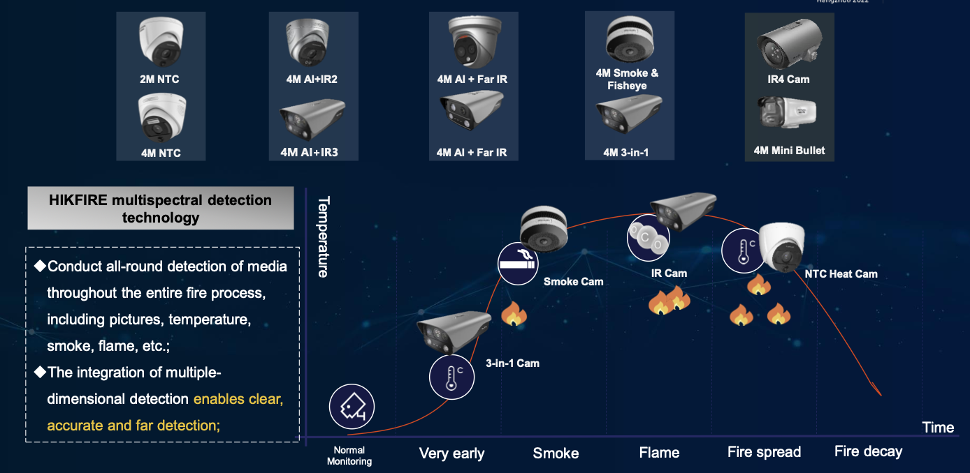Fire Alarm | Fire Safety HIKVISION - NVK : Madly | Truly | Deeply